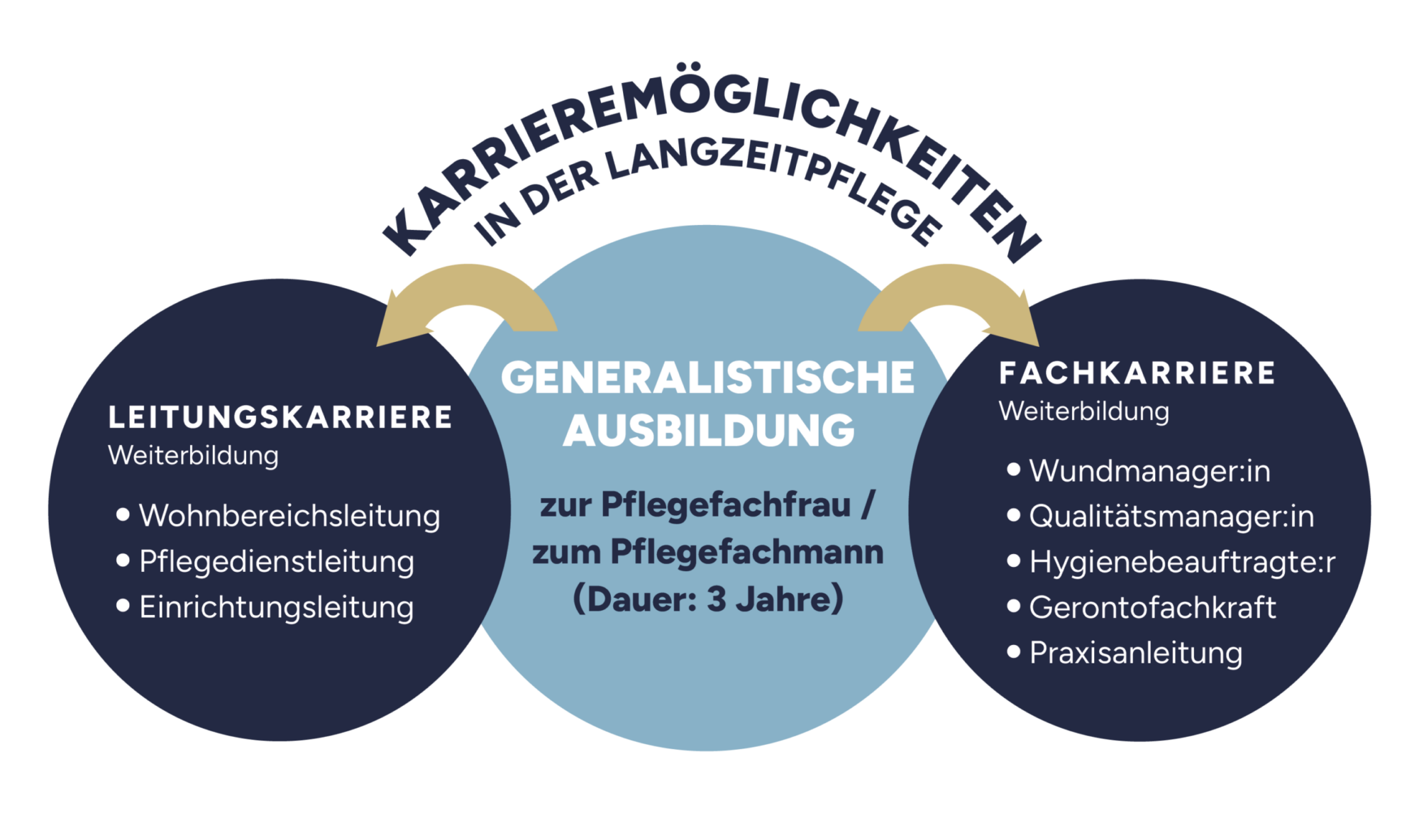Karrierewege in Bereich der Pflege bei den Frank Wagner Pflegedomizilen